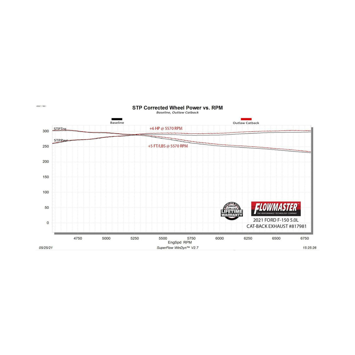 Flowmaster 817981 - Outlaw Cat-Back Exhaust System Fits 2021-2025 Ford F-150 2.7L, 3.5L, 5.0L, 3.0 Inch Outlaw Dual Exit Stainless Steel Cat-Back Exhaust System Flowmaster 1