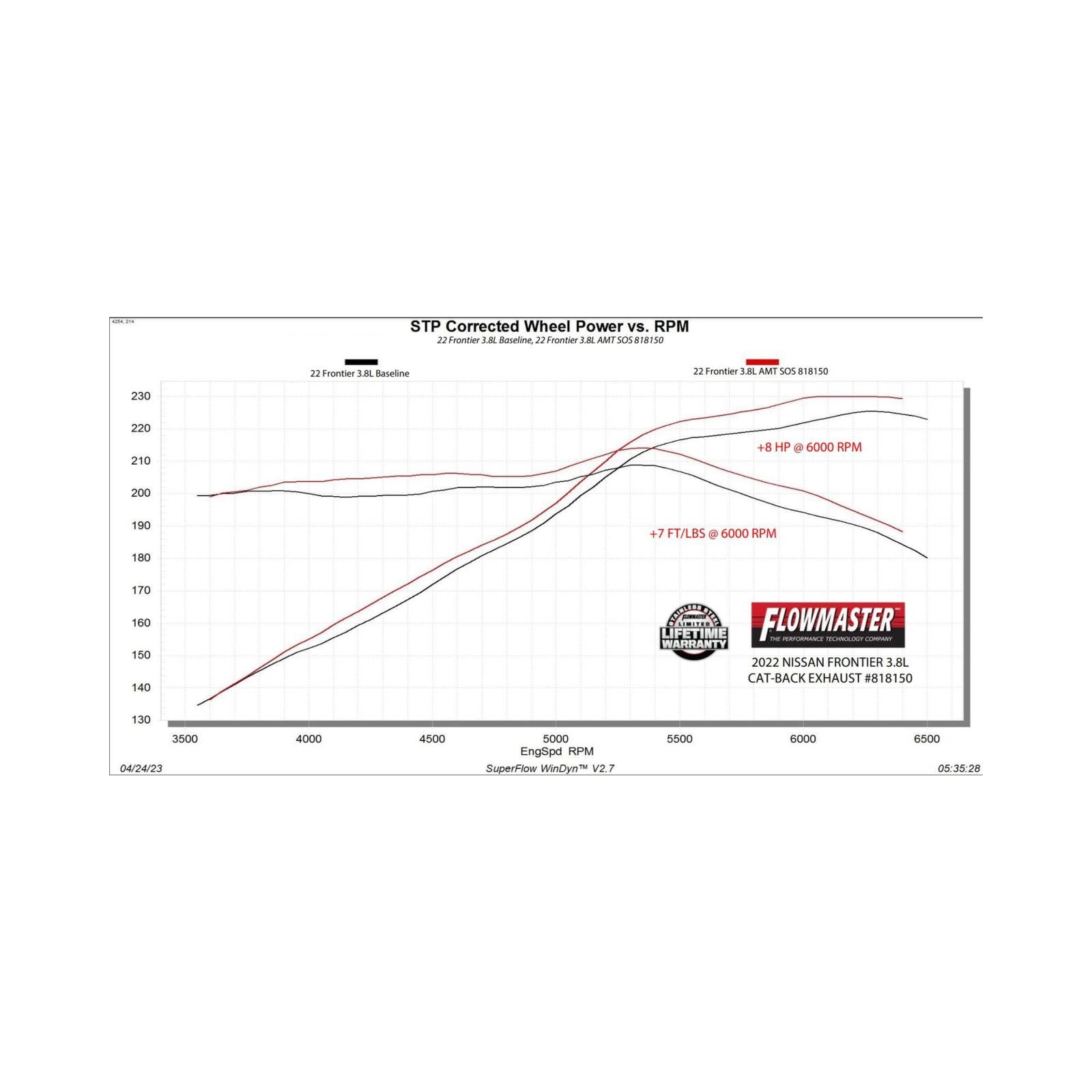 Flowmaster 818150 American Thunder Cat-Back Exhaust System 3.0 Inch Stainless Steel