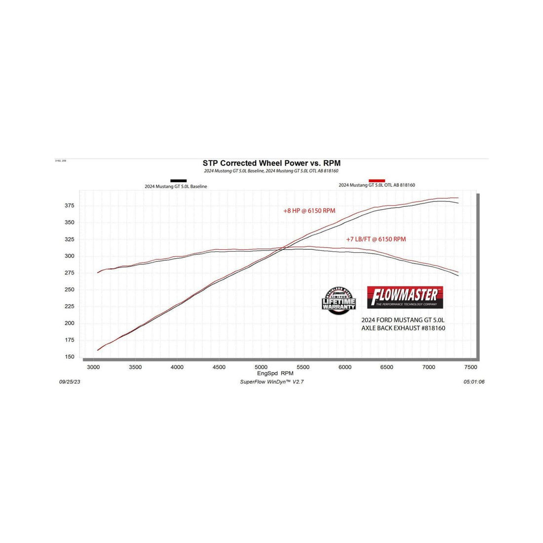 Flowmaster NA Flowmaster 818160 - Outlaw Axle-Back Exhaust System Fits 2024-2026 Ford Mustang Gt 5.0-Liter And Ecoboost 2.3-Liter, Outlaw Axle-Back 3.0-Inch Stainless Steel Exhaust System, 4.0-Inch Black Tips With No Valves Flowmaster