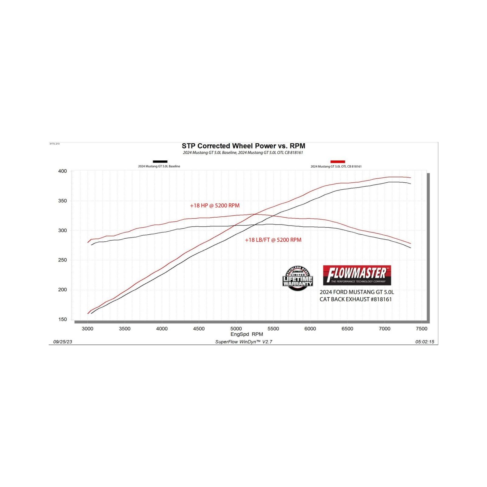 Flowmaster 818161 - Outlaw Cat-Back Exhaust System Fits 2024-2026 Ford Mustang Gt 5.0-Liter, Outlaw Cat-Back 3.0-Inch Stainless Steel Exhaust System, 4.0-Inch Dual Black Tips Flowmaster 3