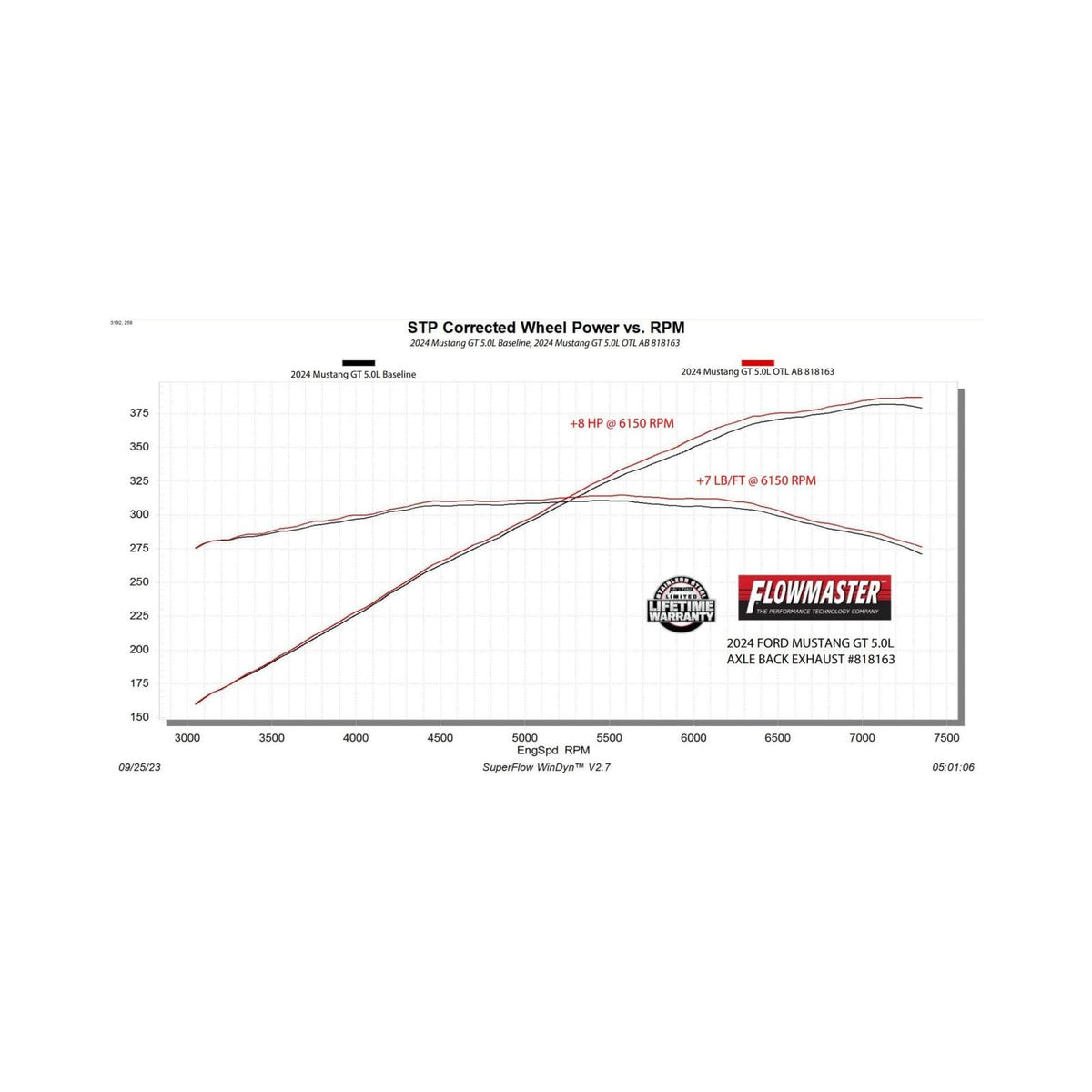 Flowmaster NA Flowmaster 818163 - Outlaw Axle-Back Exhaust System Fits 2024-2026 Ford Mustang Gt 5.0-Liter And Ecoboost 2.3-Liter, Outlaw Axle-Back 3.00-Inch Stainless Steel Exhaust System, 4.00-Inch Polished Tips With No Valves Flowmaster