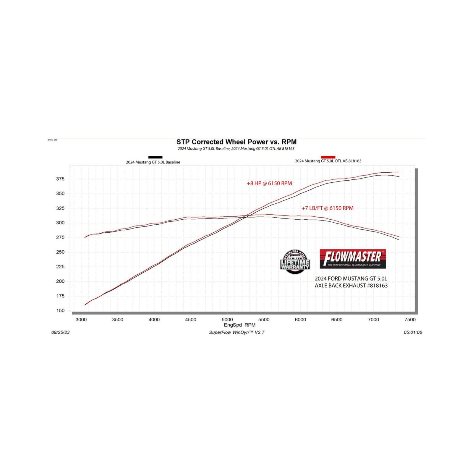 Flowmaster NA Flowmaster 818163 - Outlaw Axle-Back Exhaust System Fits 2024-2026 Ford Mustang Gt 5.0-Liter And Ecoboost 2.3-Liter, Outlaw Axle-Back 3.00-Inch Stainless Steel Exhaust System, 4.00-Inch Polished Tips With No Valves Flowmaster
