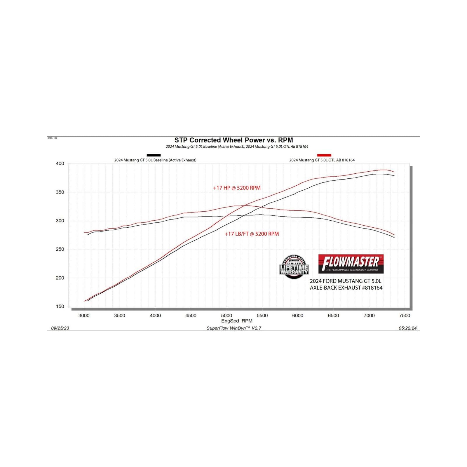 Flowmaster 818164 - Outlaw Axle-Back Exhaust System Fits 2024-2026 Ford Mustang Gt 5.0-Liter And Ecoboost 2.3-Liter, Outlaw Axle-Back 3.0-Inch Stainless Steel Exhaust System, 4.00-Inch Polished Quad Tips With Valves Flowmaster 2