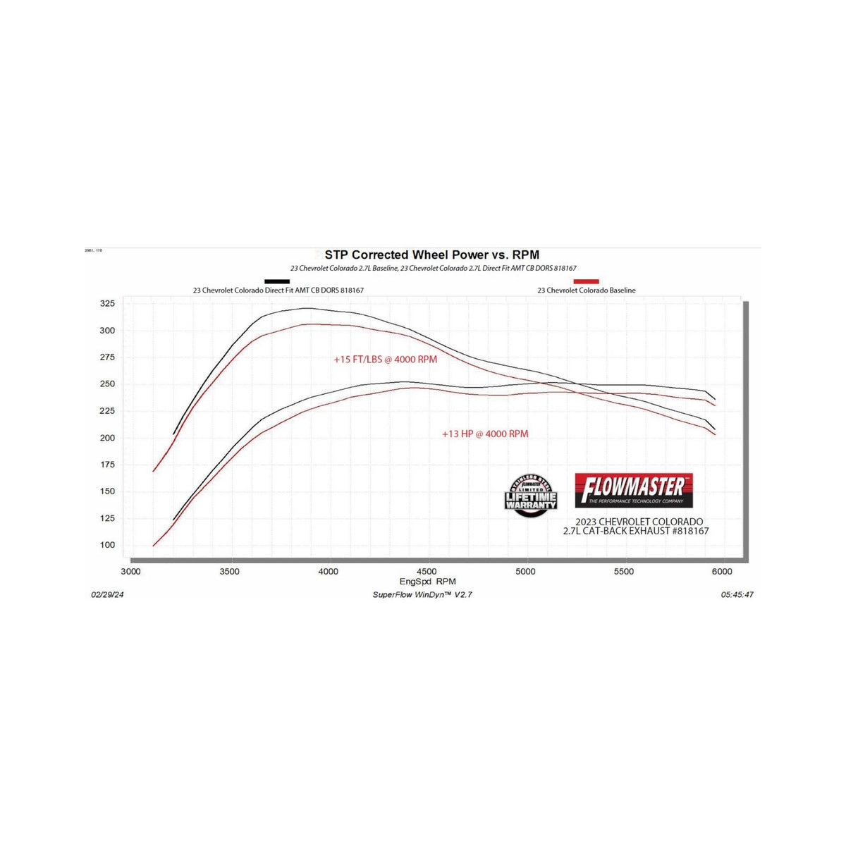 Flowmaster 818167 - American Thunder Cat-Back Exhaust System Fits 2023-2026 GM Colorado / Canyon 2.7-Liter, Cat-Back, Dual Out Same Side Exit, Stainless Steel Exhaust System Flowmaster 1