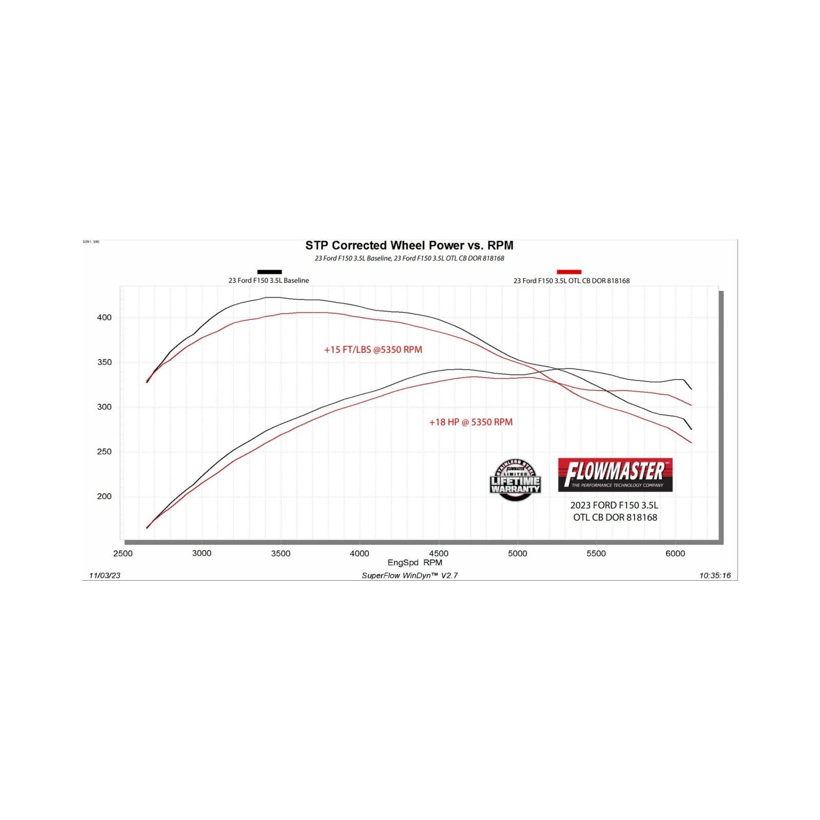Flowmaster 818168 - Outlaw Cat-Back Exhaust System Fits 2021-2025 Ford F150 2.7, 3.5 And 5.0-Liter, Powerboost And Non-Hybrid With Factory Dual Tailpipes, Outlaw Cat-Back 3.0-Inch Stainless Steel Exhaust System, 4.50-Inch Black Tips Flowmaster 1