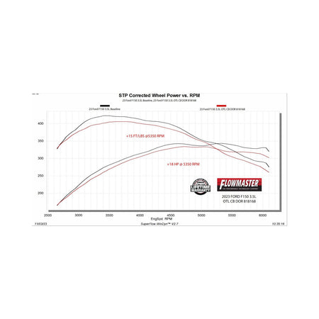 Flowmaster 818168 - Outlaw Cat-Back Exhaust System Fits 2021-2025 Ford F150 2.7, 3.5 And 5.0-Liter, Powerboost And Non-Hybrid With Factory Dual Tailpipes, Outlaw Cat-Back 3.0-Inch Stainless Steel Exhaust System, 4.50-Inch Black Tips Flowmaster 1
