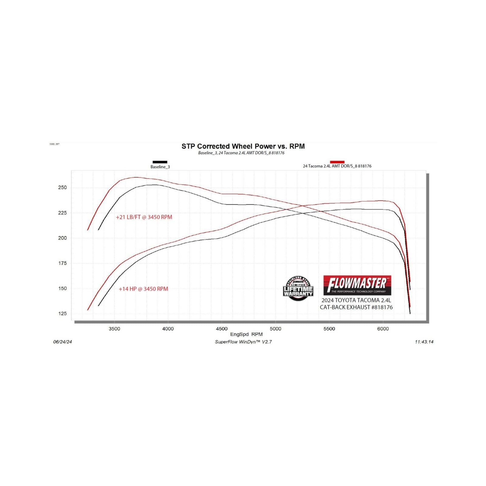 Flowmaster 818176 - American Thunder Cat-Back Exhaust System Fits 2024-2025 Toyota Tacoma 2.4-Liter, All Wheelbases, American Thunder Dual Out Rear
