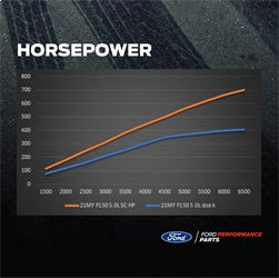 Ford Performance M-6066-F150SCA - Supercharger Kit