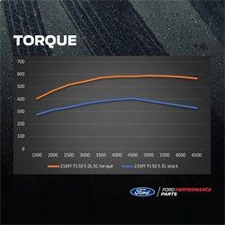 Ford Performance M-6066-F150SCA - Supercharger Kit
